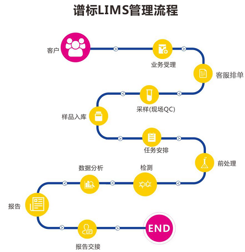 LIMS系統使用的相關常見問題