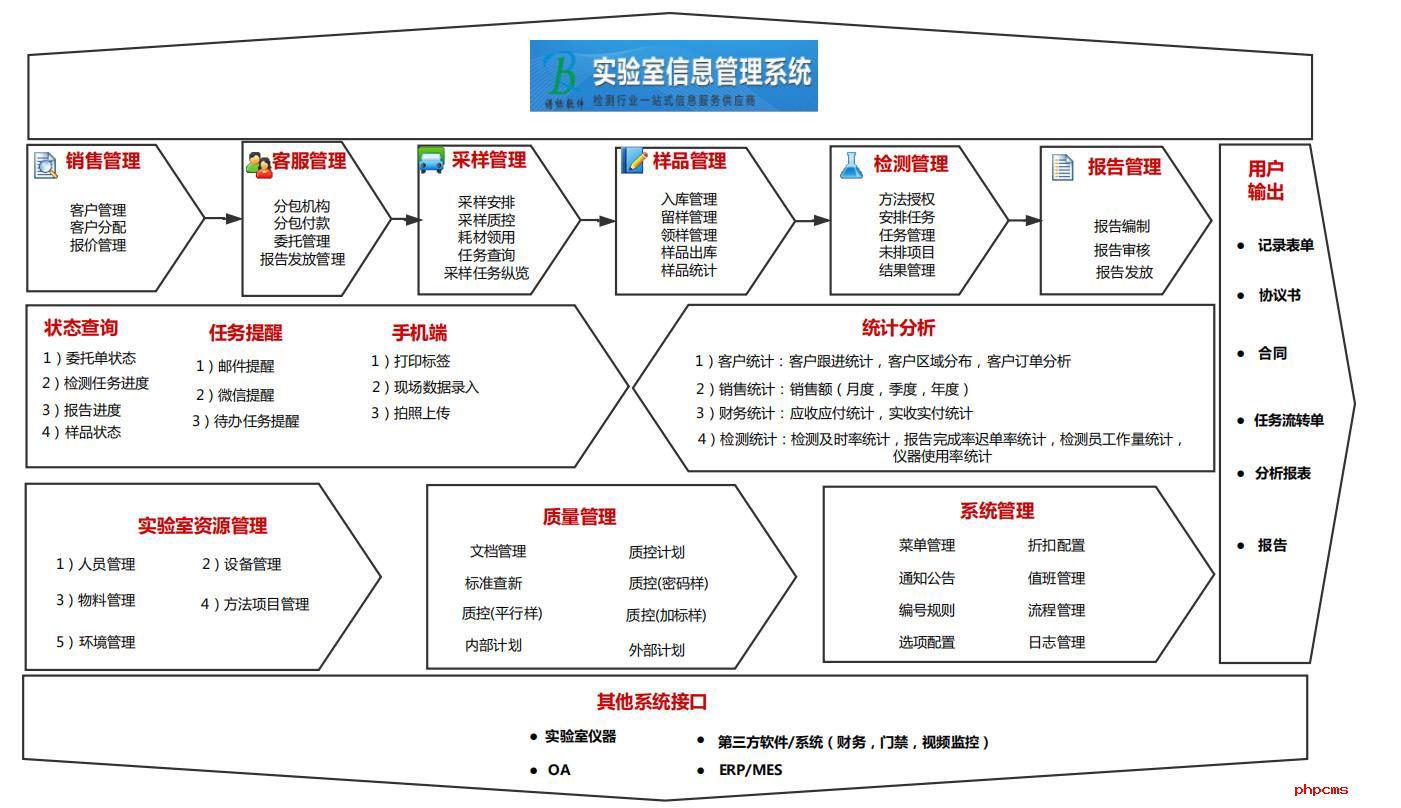 實(shí)驗(yàn)室管理系統(tǒng)的重要性