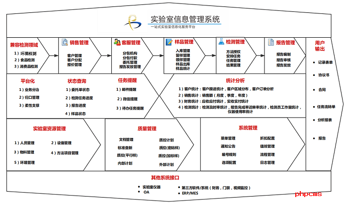 譜標LIMS實驗室系統的功能