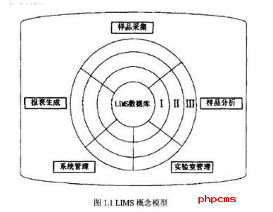 LIMS實驗室系統管理軟件的國內外應用現狀